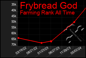 Total Graph of Frybread God