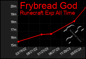 Total Graph of Frybread God