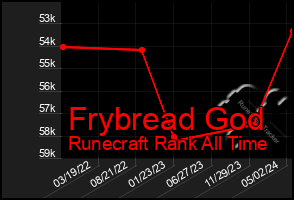 Total Graph of Frybread God