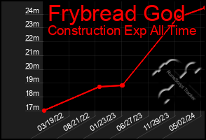 Total Graph of Frybread God