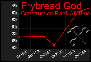 Total Graph of Frybread God