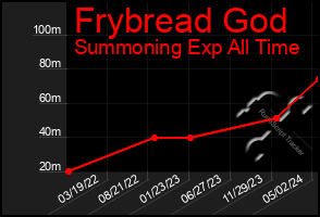 Total Graph of Frybread God