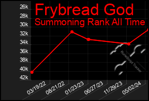 Total Graph of Frybread God