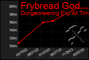 Total Graph of Frybread God