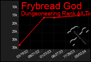 Total Graph of Frybread God