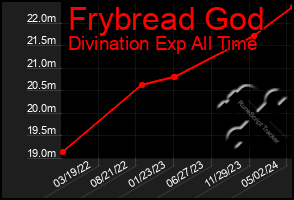 Total Graph of Frybread God