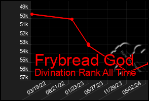 Total Graph of Frybread God