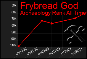 Total Graph of Frybread God