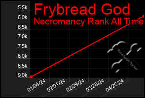 Total Graph of Frybread God