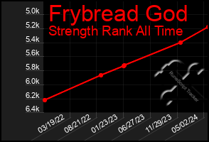 Total Graph of Frybread God