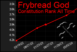 Total Graph of Frybread God