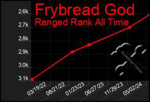 Total Graph of Frybread God