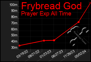 Total Graph of Frybread God