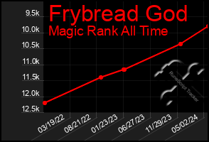 Total Graph of Frybread God