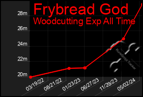 Total Graph of Frybread God
