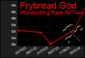 Total Graph of Frybread God