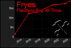 Total Graph of Fryes