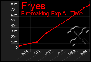 Total Graph of Fryes