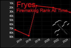 Total Graph of Fryes