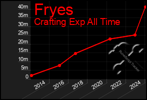 Total Graph of Fryes