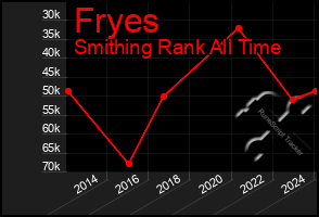 Total Graph of Fryes
