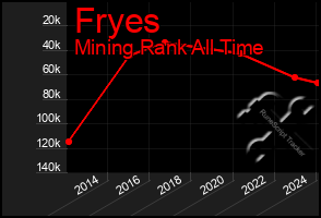 Total Graph of Fryes