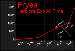 Total Graph of Fryes