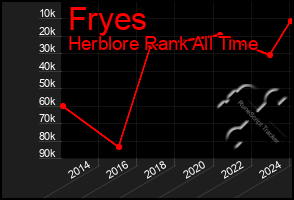 Total Graph of Fryes