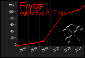 Total Graph of Fryes