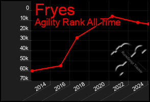 Total Graph of Fryes