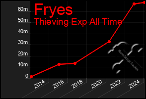 Total Graph of Fryes