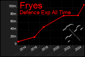Total Graph of Fryes