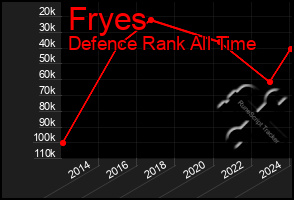 Total Graph of Fryes
