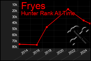 Total Graph of Fryes