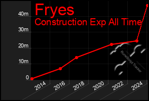 Total Graph of Fryes