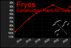 Total Graph of Fryes