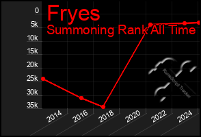 Total Graph of Fryes