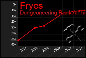 Total Graph of Fryes