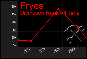 Total Graph of Fryes