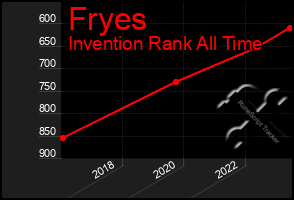 Total Graph of Fryes
