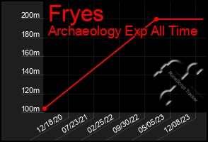Total Graph of Fryes