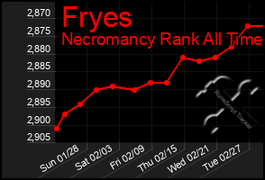 Total Graph of Fryes