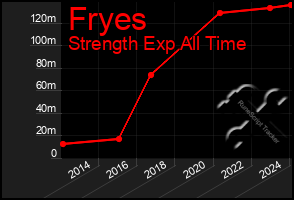 Total Graph of Fryes