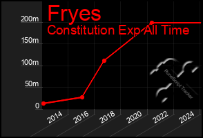 Total Graph of Fryes