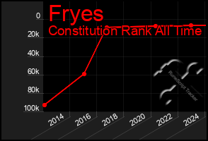 Total Graph of Fryes
