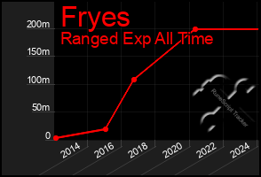 Total Graph of Fryes