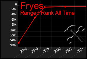 Total Graph of Fryes