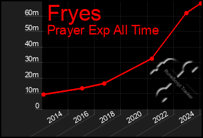Total Graph of Fryes