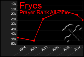 Total Graph of Fryes