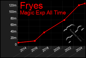 Total Graph of Fryes